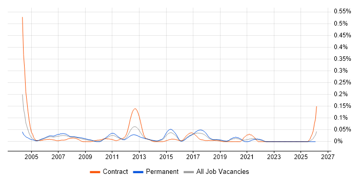 EDI Analyst job vacancy trend in the North of England