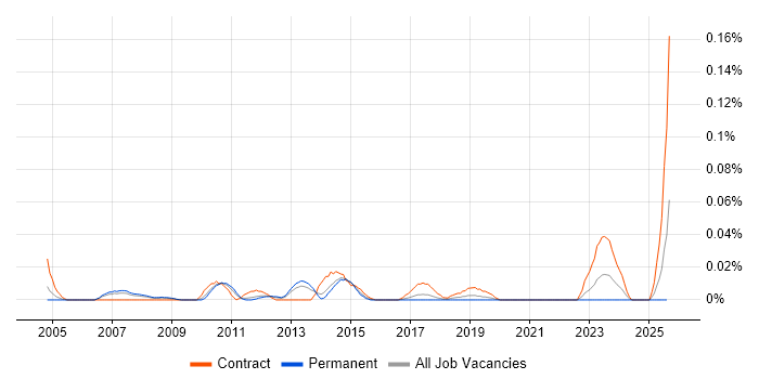 Job vacancy trend for EDI Project Manager in the North of England