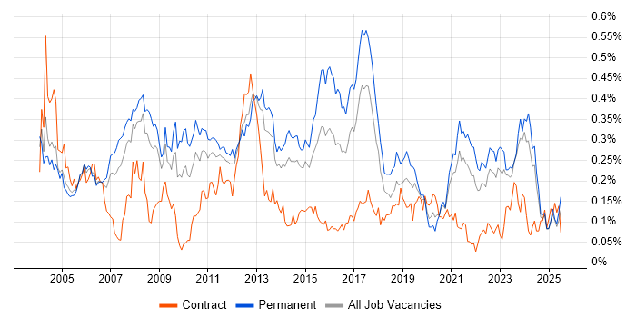 Job vacancy trend for EDI in the North of England