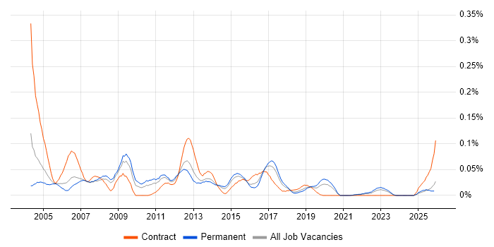 EDIFACT job vacancy trend in the North of England
