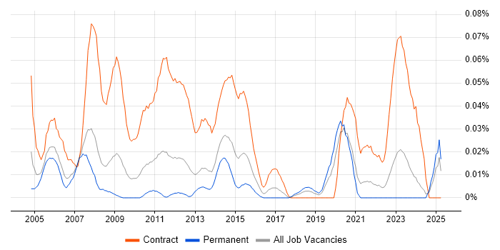 Job vacancy trend for EDMS in the North of England Job vacancy trend for EDMS in the North of England