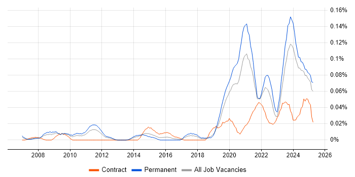 Job vacancy trend for Educational Technology in the North of England Job vacancy trend for Educational Technology in the North of England