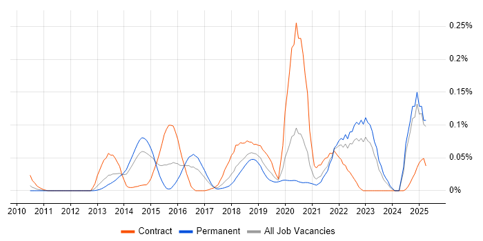 Job vacancy trend for eggPlant in the North of England Job vacancy trend for eggPlant in the North of England