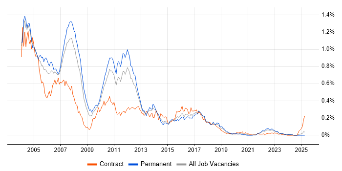 Job vacancy trend for EJB in the North of England