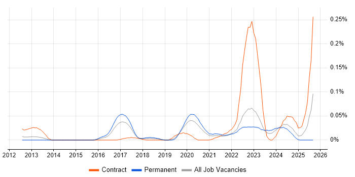 Job vacancy trend for Ekahau in the North of England