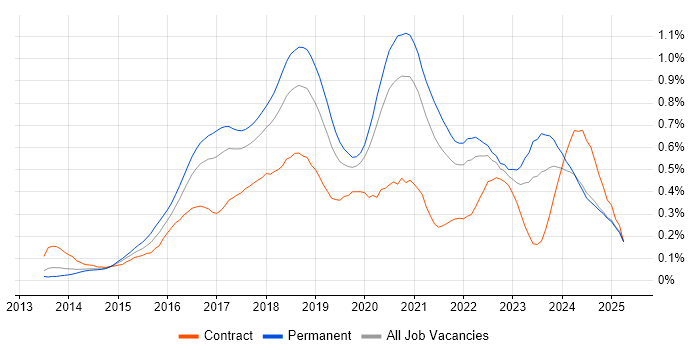 Job vacancy trend for Elasticsearch in the North of England Job vacancy trend for Elasticsearch in the North of England