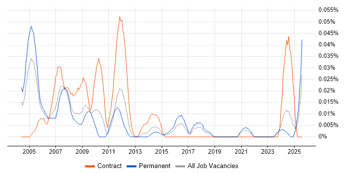 Job vacancy trend for Electrical Design Engineer in the North of England Job vacancy trend for Electrical Design Engineer in the North of England