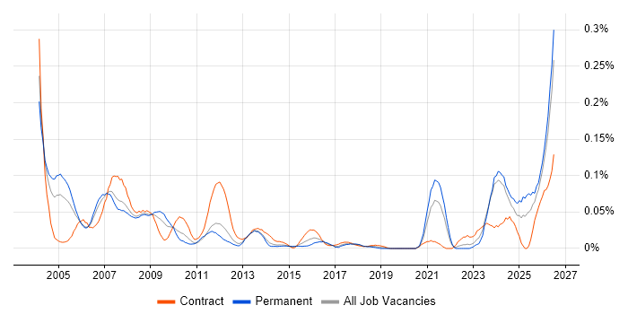 Electrical Engineer job vacancy trend in the North of England