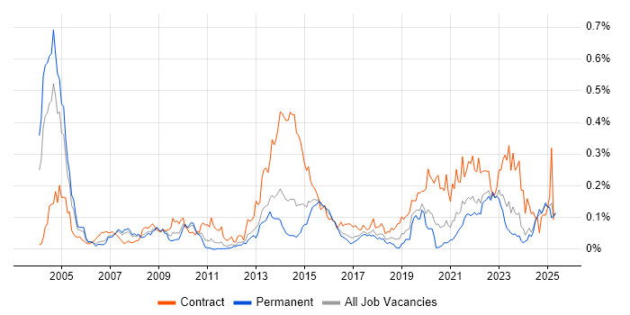 Job vacancy trend for Electronic Patient Records in the North of England