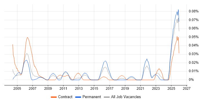 Electronics Test Engineer job vacancy trend in the North of England