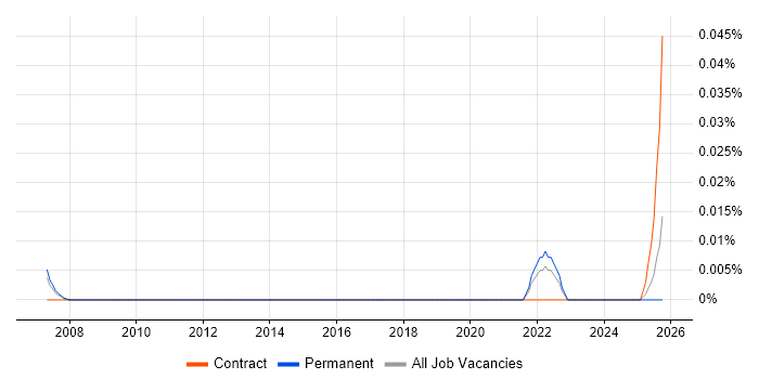 Electronic Trading Business Analyst job vacancy trend in the North of England