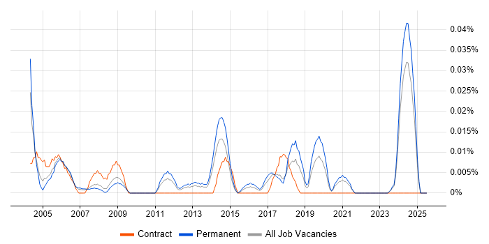 Job vacancy trend for Electronics Technician in the North of England Job vacancy trend for Electronics Technician in the North of England