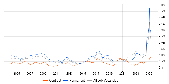 Job vacancy trend for Electronics in the North of England Job vacancy trend for Electronics in the North of England