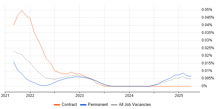 Job vacancy trend for Eleventy in the North of England Job vacancy trend for Eleventy in the North of England