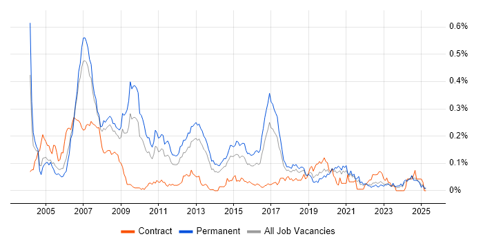 Job vacancy trend for Embedded C++ in the North of England Job vacancy trend for Embedded C++ in the North of England