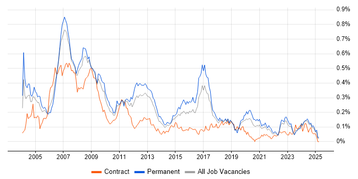 Job vacancy trend for Embedded C in the North of England Job vacancy trend for Embedded C in the North of England
