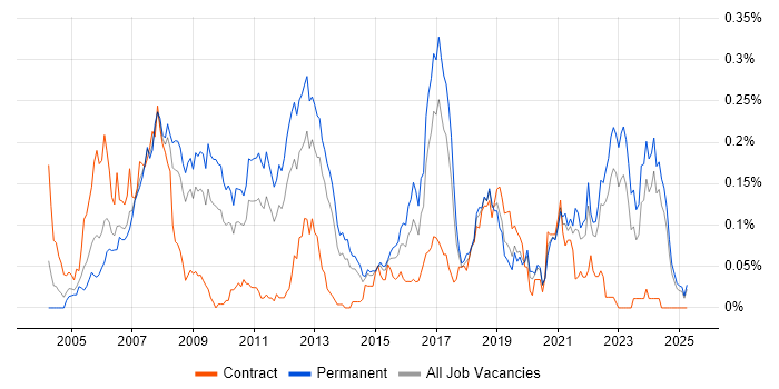 Job vacancy trend for Embedded Linux in the North of England Job vacancy trend for Embedded Linux in the North of England