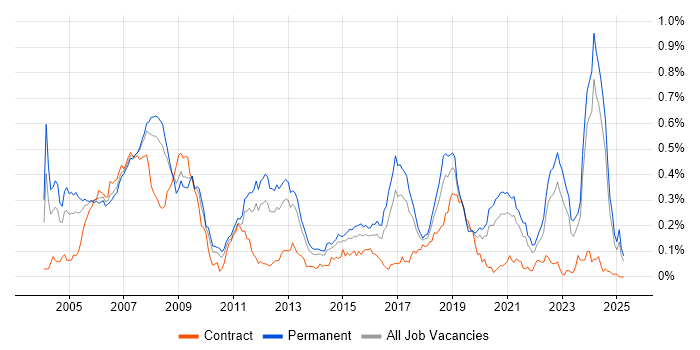 Job vacancy trend for Embedded Software Engineer in the North of England Job vacancy trend for Embedded Software Engineer in the North of England