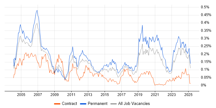 Job vacancy trend for Embedded Systems in the North of England