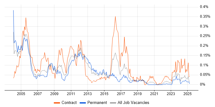 Job vacancy trend for EMC NetWorker in the North of England Job vacancy trend for EMC NetWorker in the North of England