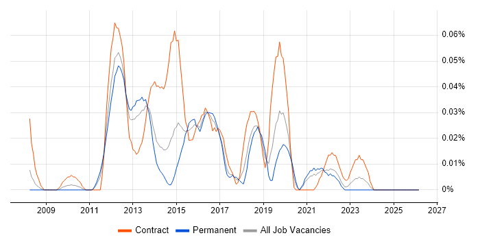 EMC RecoverPoint job vacancy trend in the North of England
