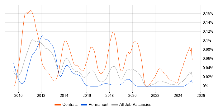 Job vacancy trend for EMC VMAX in the North of England