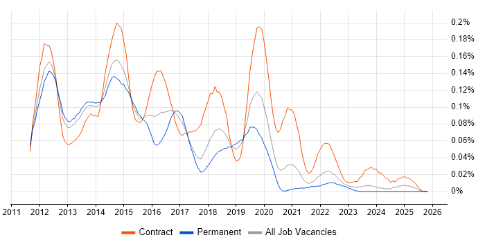 EMC VNX job vacancy trend in the North of England