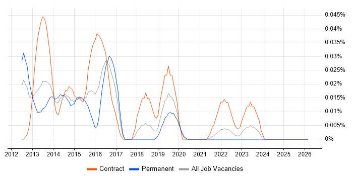 EMC VPLEX job vacancy trend in the North of England