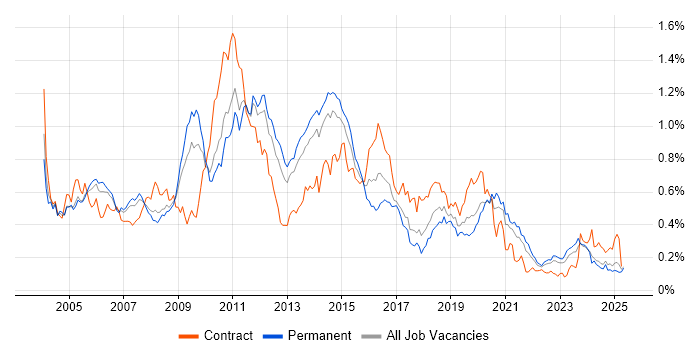 Job vacancy trend for EMC in the North of England