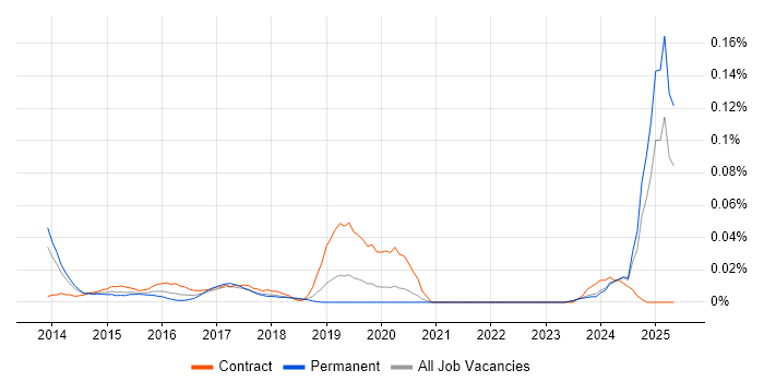 Job vacancy trend for EMIR in the North of England