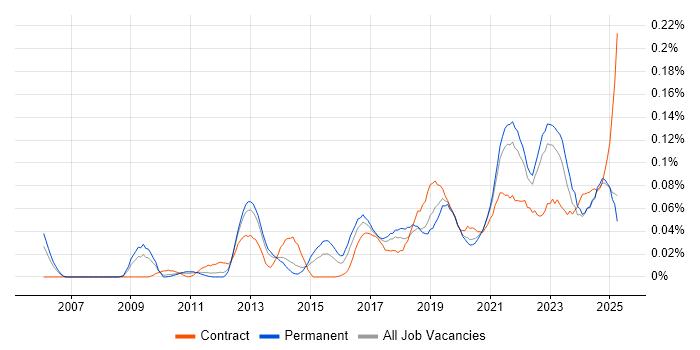 Job vacancy trend for Emotional Intelligence in the North of England Job vacancy trend for Emotional Intelligence in the North of England