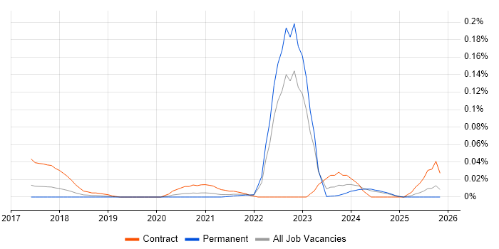 Empathy Maps job vacancy trend in the North of England