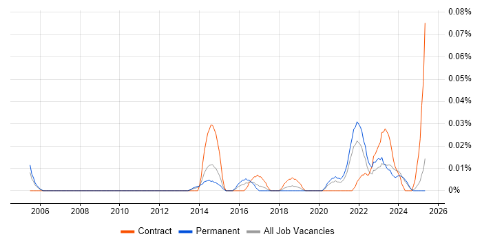 Job vacancy trend for Employee Productivity in the North of England