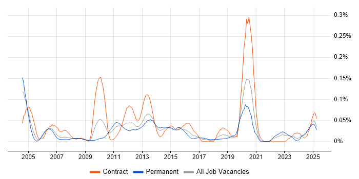 Job vacancy trend for EMV in the North of England Job vacancy trend for EMV in the North of England