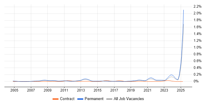 Job vacancy trend for Energy Management in the North of England Job vacancy trend for Energy Management in the North of England