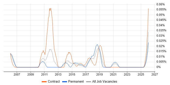Engagement Analyst job vacancy trend in the North of England
