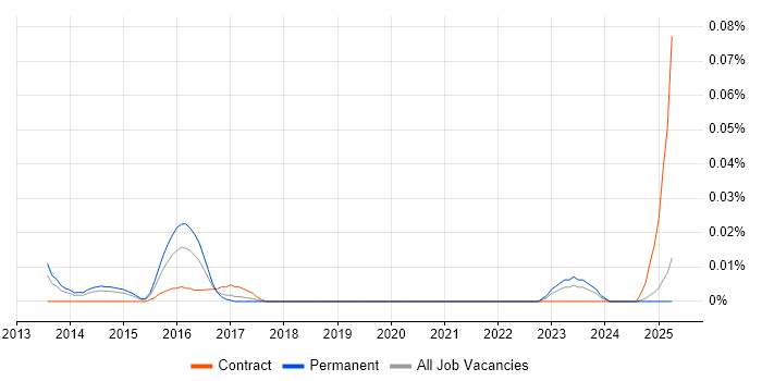 Job vacancy trend for Engagement Consultant in the North of England Job vacancy trend for Engagement Consultant in the North of England