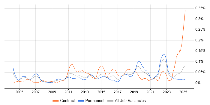 Job vacancy trend for Engagement Manager in the North of England Job vacancy trend for Engagement Manager in the North of England
