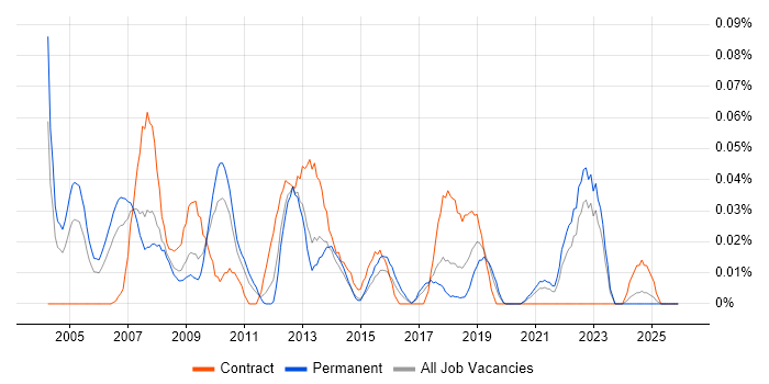 EngageOne job vacancy trend in the North of England