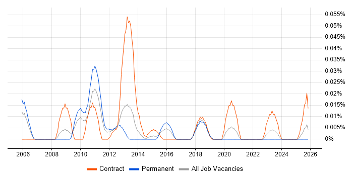 ENOVIA job vacancy trend in the North of England