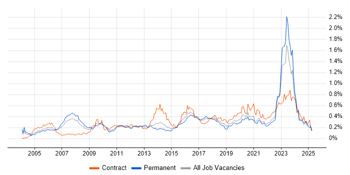 Job vacancy trend for Enterprise Architect in the North of England