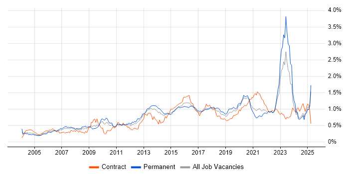 Job vacancy trend for Enterprise Architecture in the North of England