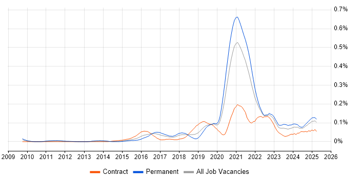 Job vacancy trend for Enterprise Cloud in the North of England