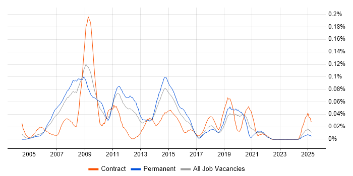 Job vacancy trend for Enterprise Content Management in the North of England Job vacancy trend for Enterprise Content Management in the North of England