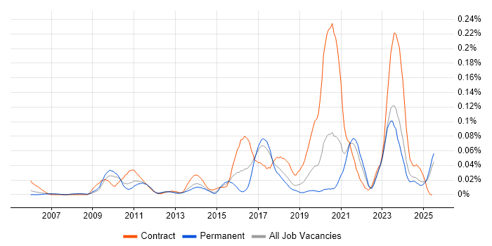 Job vacancy trend for Enterprise Data Architect in the North of England
