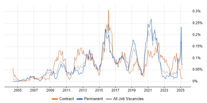 Job vacancy trend for Enterprise Data Warehouse in the North of England Job vacancy trend for Enterprise Data Warehouse in the North of England