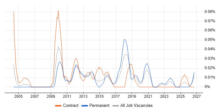 Enterprise Information Architecture job vacancy trend in the North of England