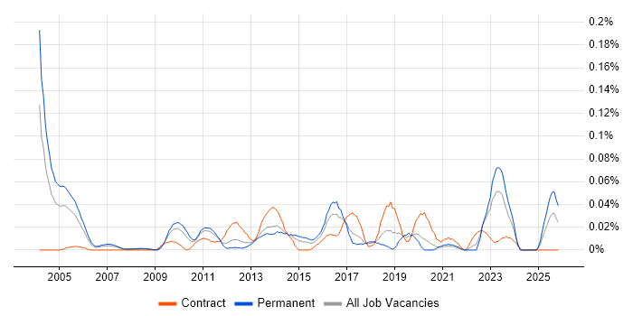 Enterprise Infrastructure Architect job vacancy trend in the North of England
