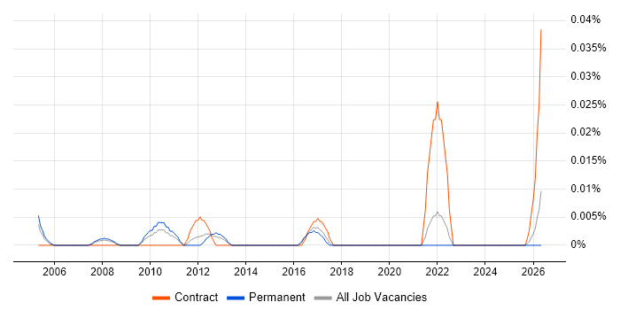 Enterprise Management Analyst job vacancy trend in the North of England
