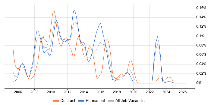 Enterprise Manager Cloud Control job vacancy trend in the North of England